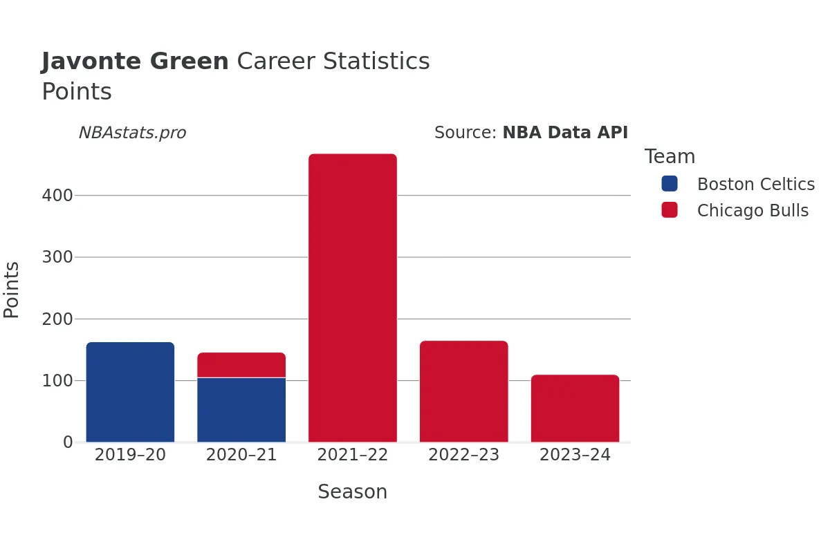 Javonte Green Points Career Chart