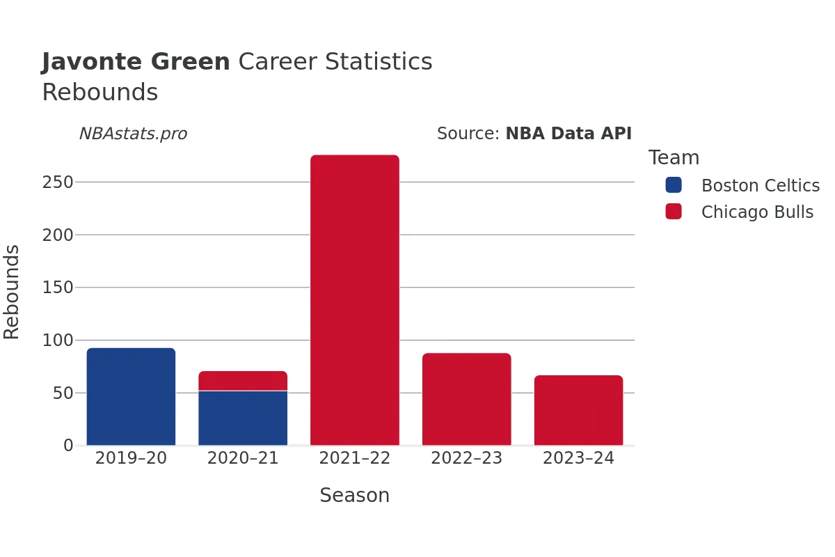 Javonte Green Rebounds Career Chart