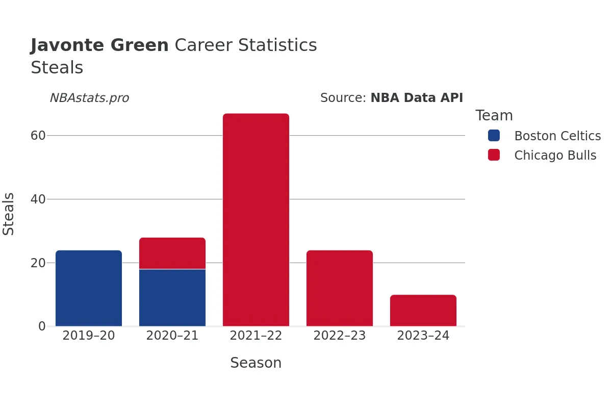 Javonte Green Steals Career Chart