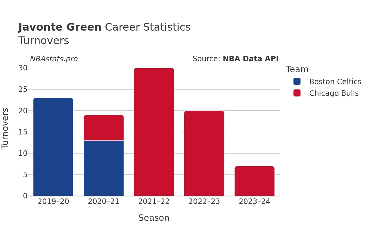 Javonte Green Turnovers Career Chart