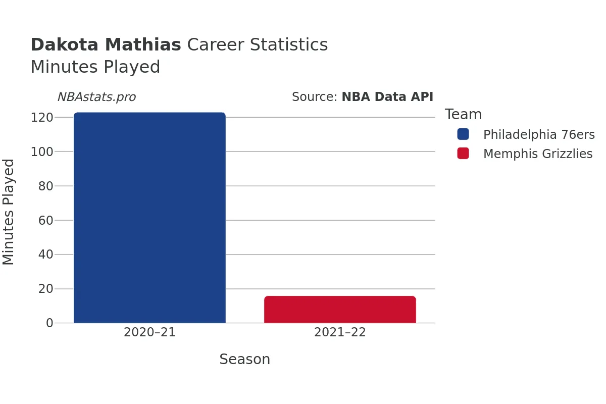 Dakota Mathias Minutes–Played Career Chart Dakota Mathias Minutes–Played Career Chart