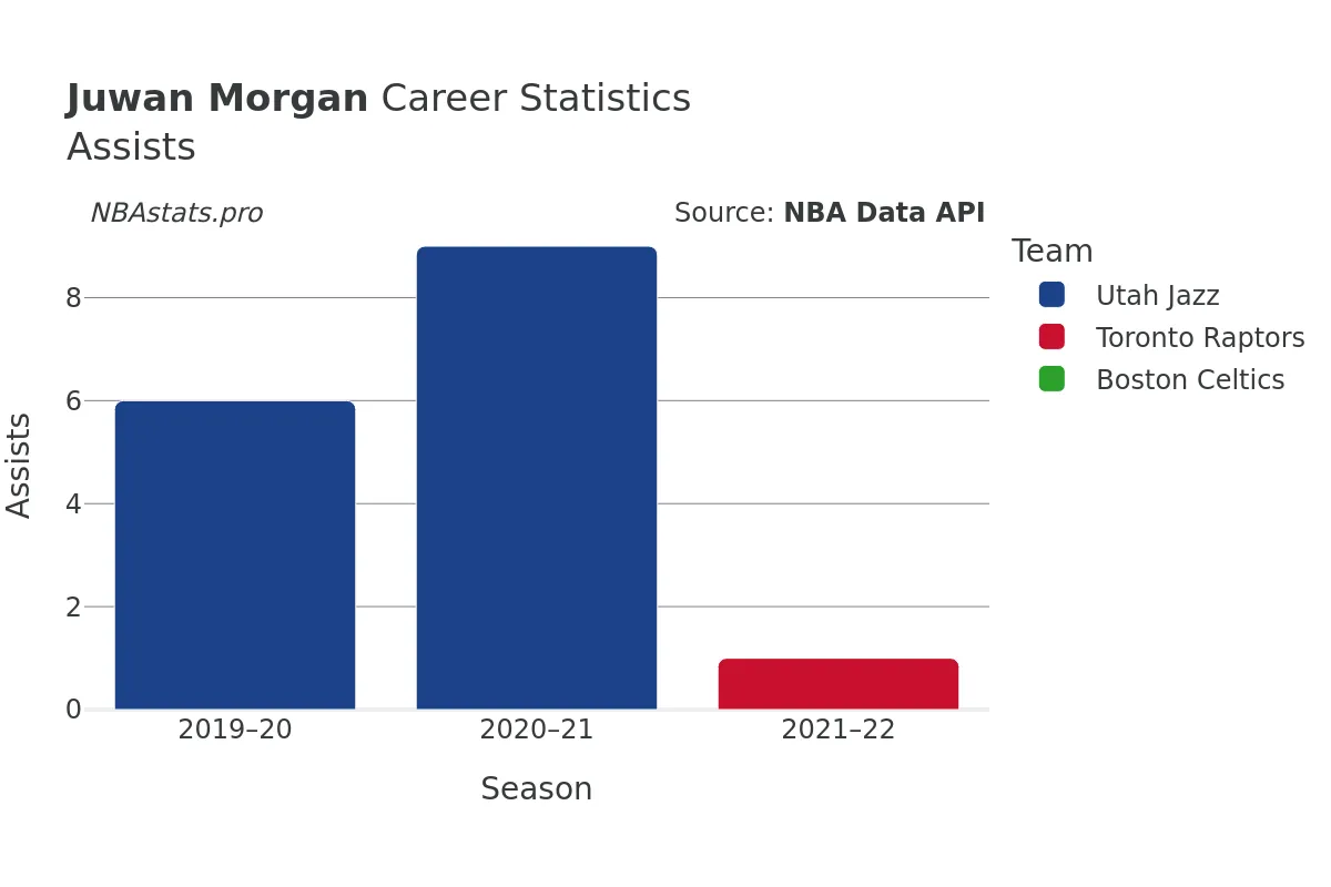 Juwan Morgan Assists Career Chart