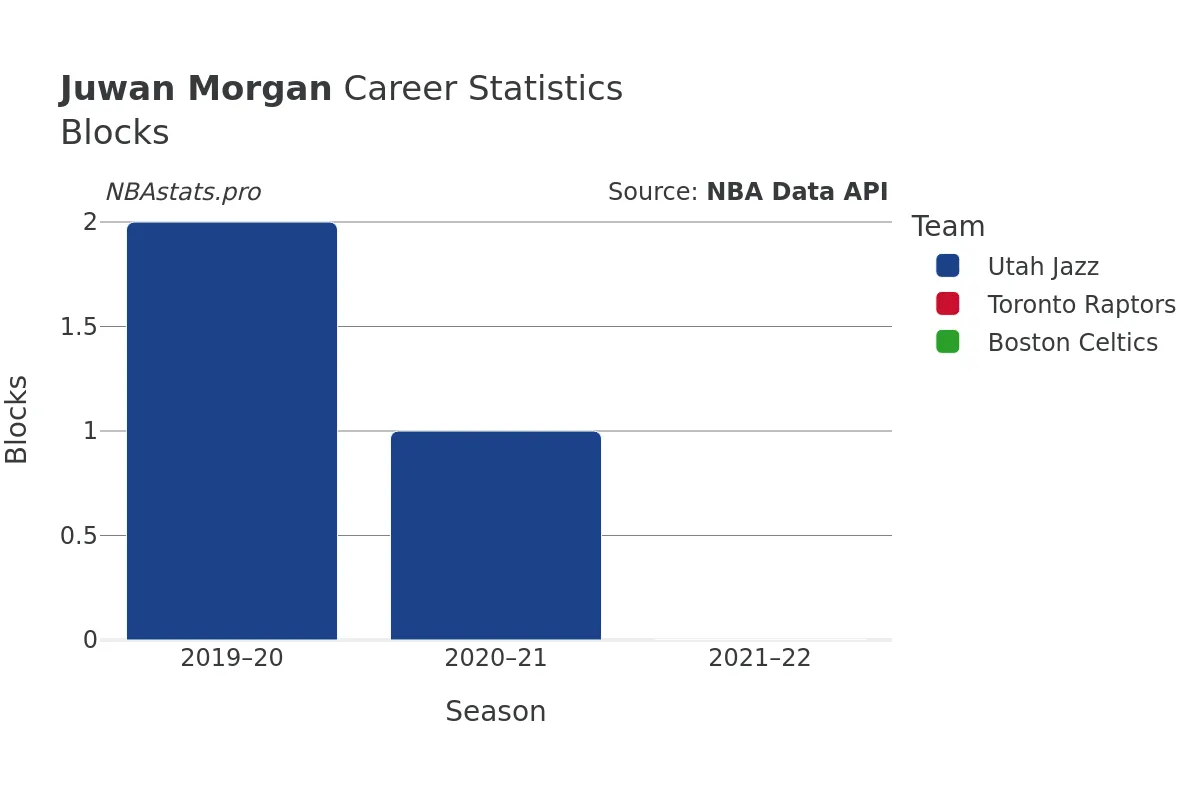 Juwan Morgan Blocks Career Chart