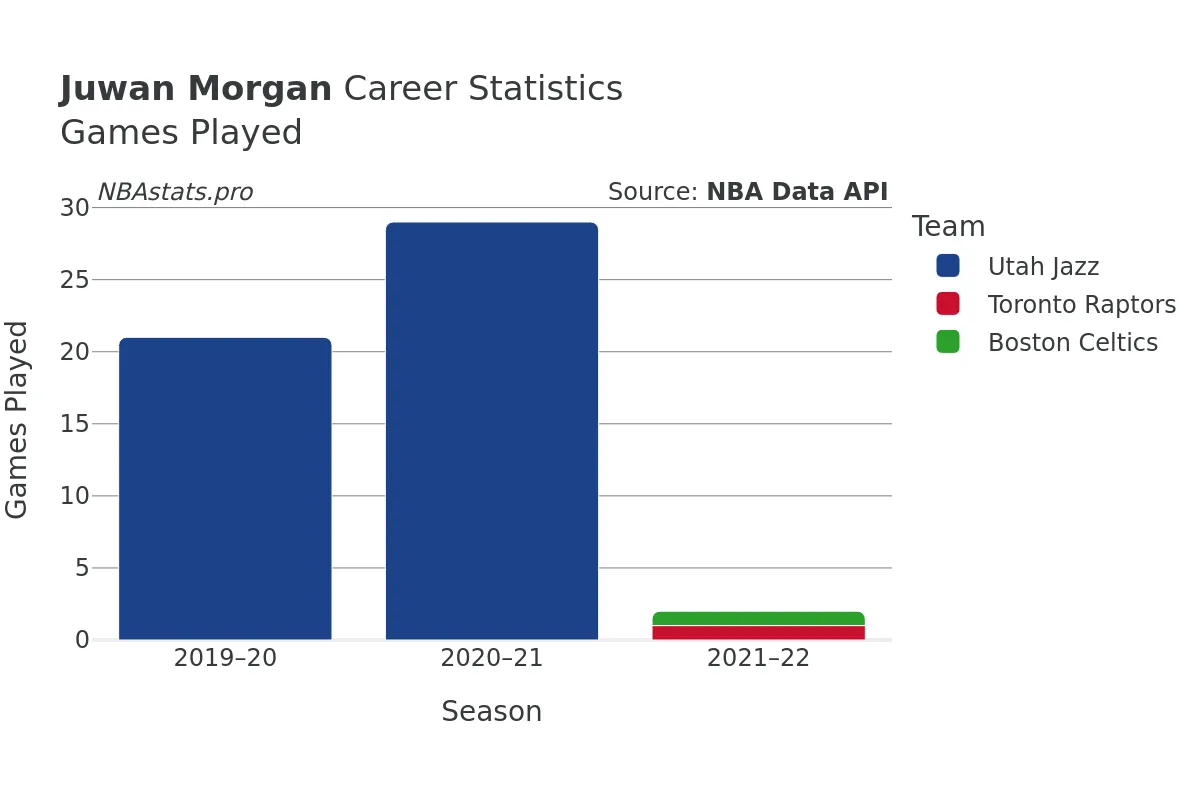 Juwan Morgan Games–Played Career Chart