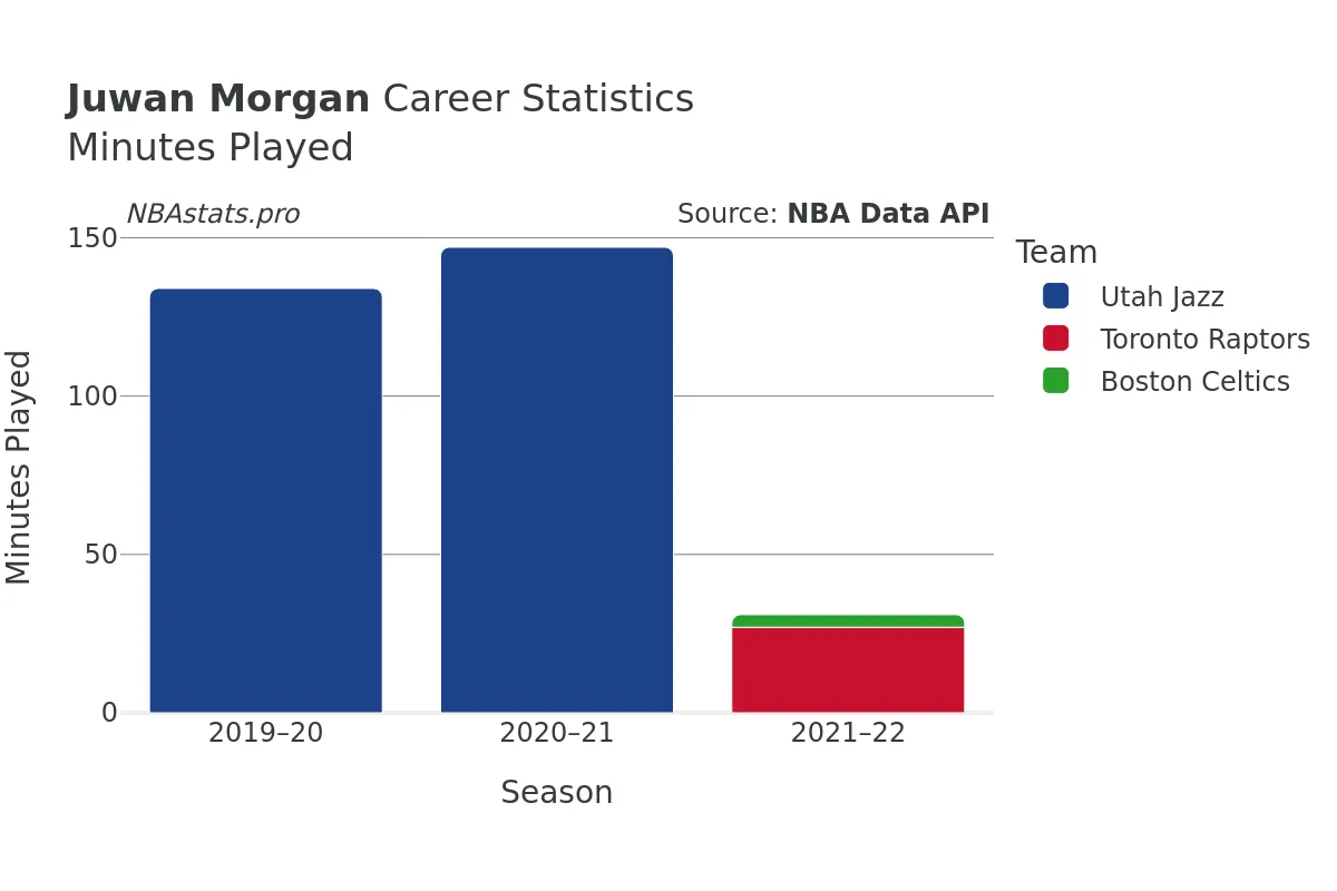 Juwan Morgan Minutes–Played Career Chart