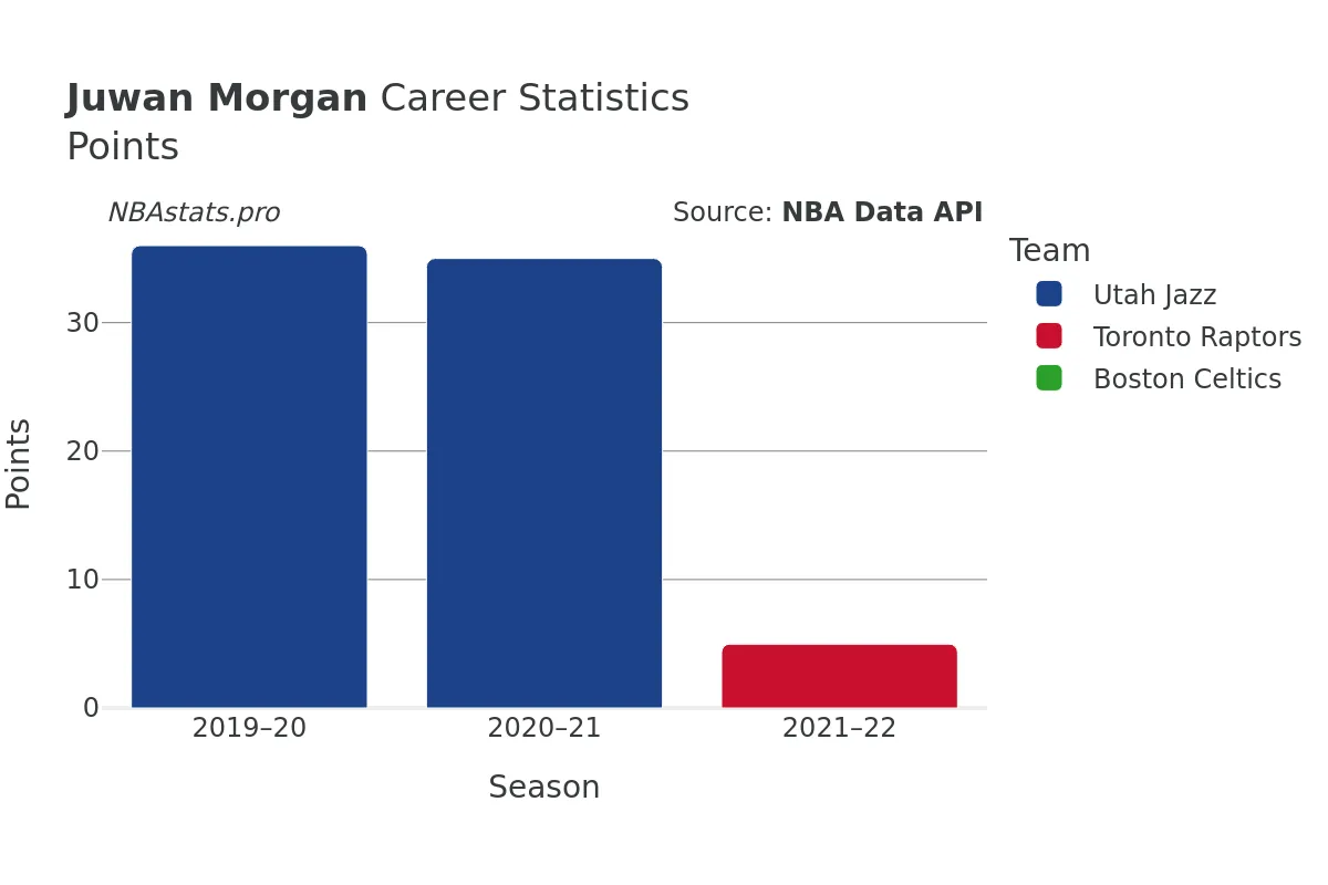 Juwan Morgan Points Career Chart