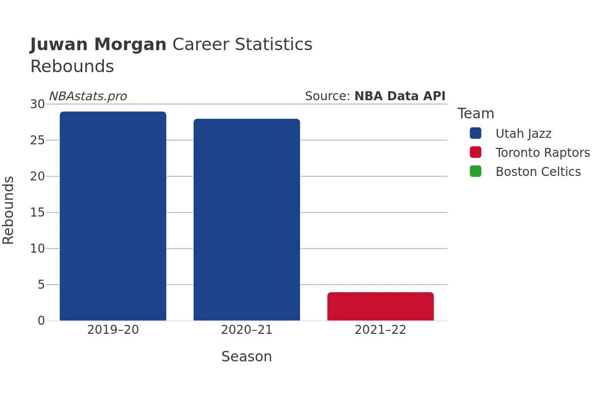 Juwan Morgan Rebounds Career Chart