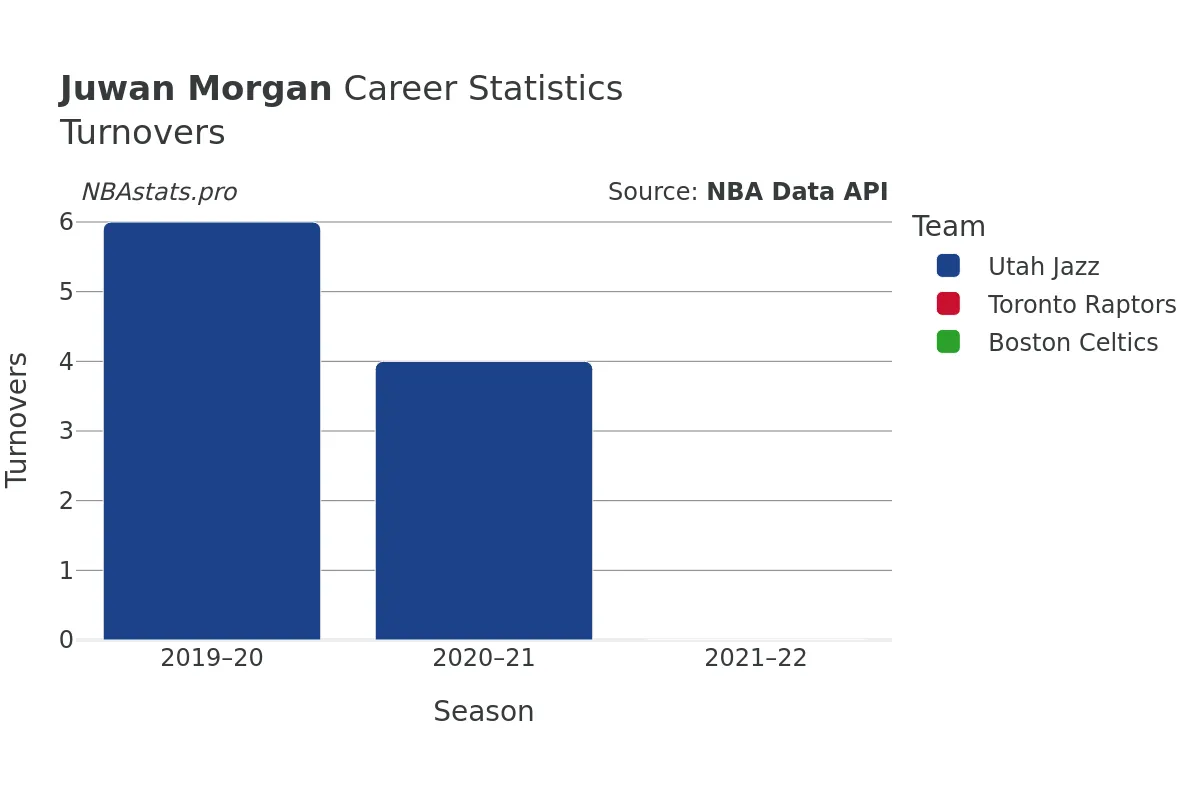 Juwan Morgan Turnovers Career Chart