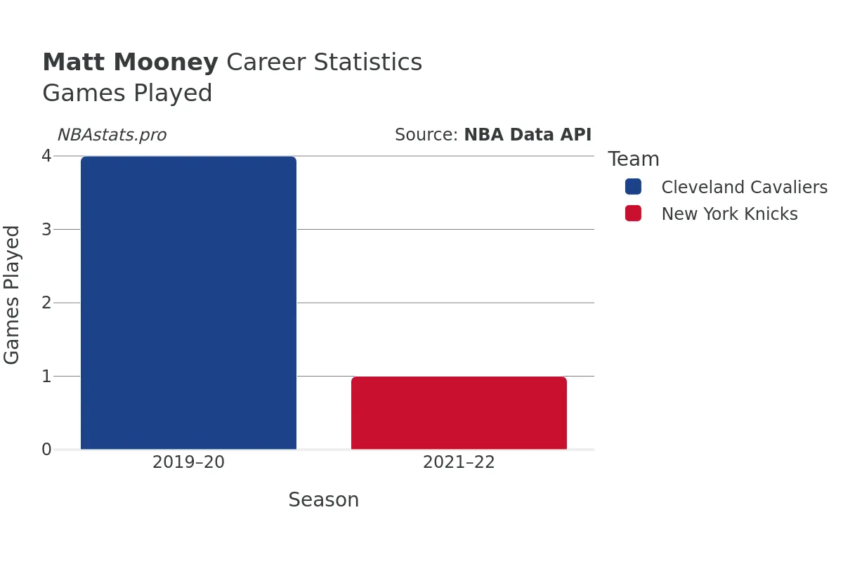 Matt Mooney Games–Played Career Chart Matt Mooney Games–Played Career Chart