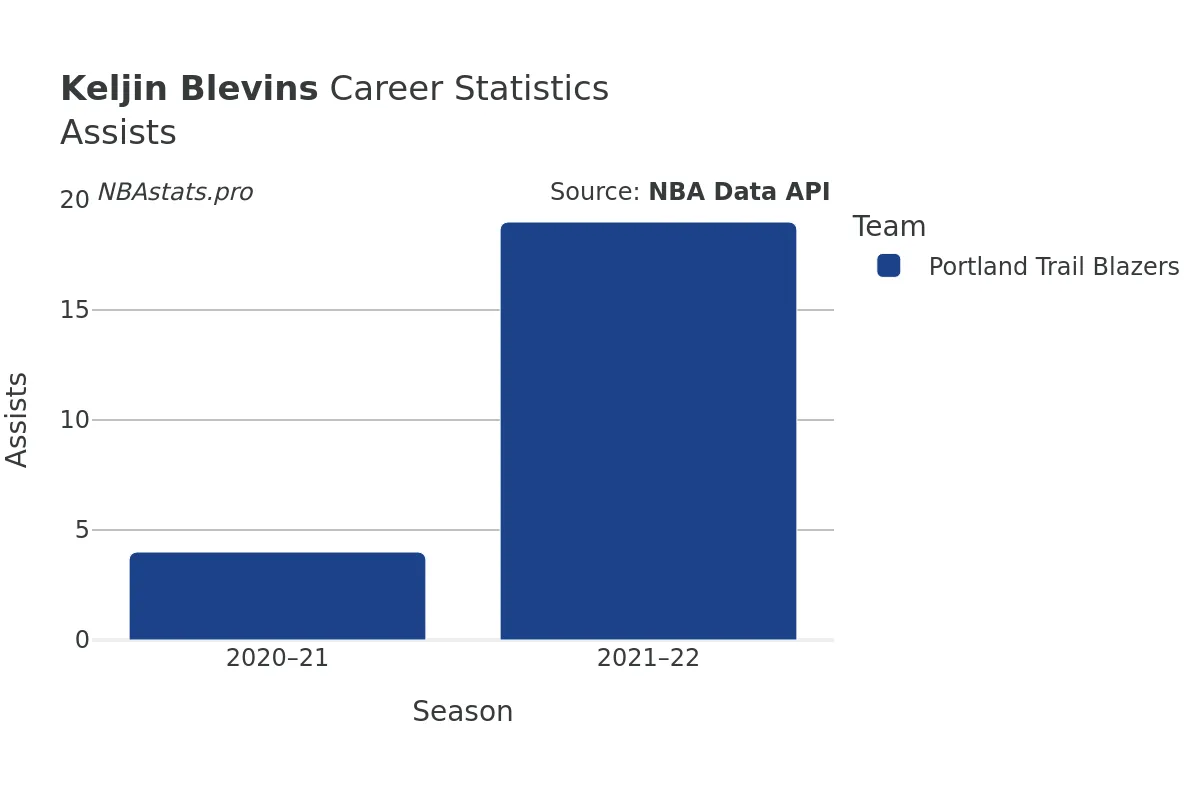 Keljin Blevins Assists Career Chart