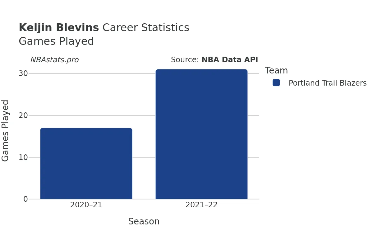 Keljin Blevins Games–Played Career Chart