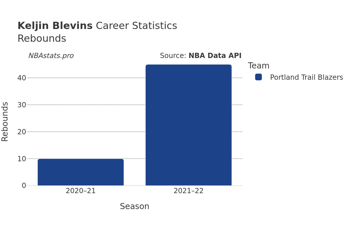 Keljin Blevins Rebounds Career Chart