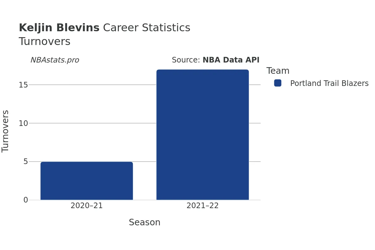 Keljin Blevins Turnovers Career Chart