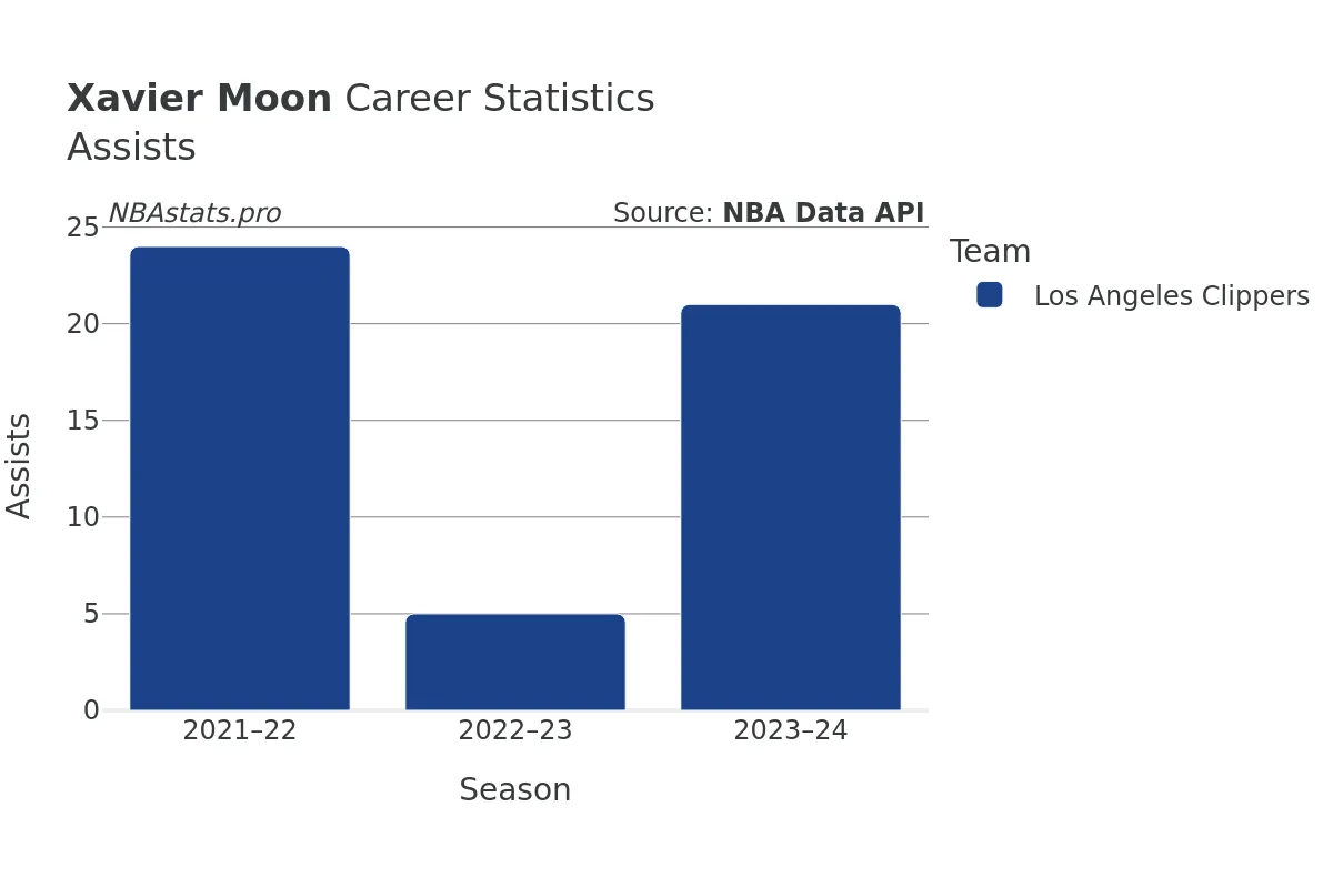 Xavier Moon Assists Career Chart