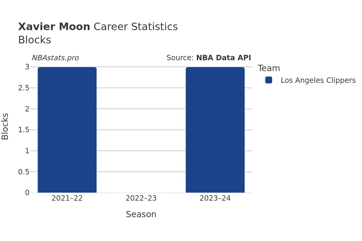 Xavier Moon Blocks Career Chart