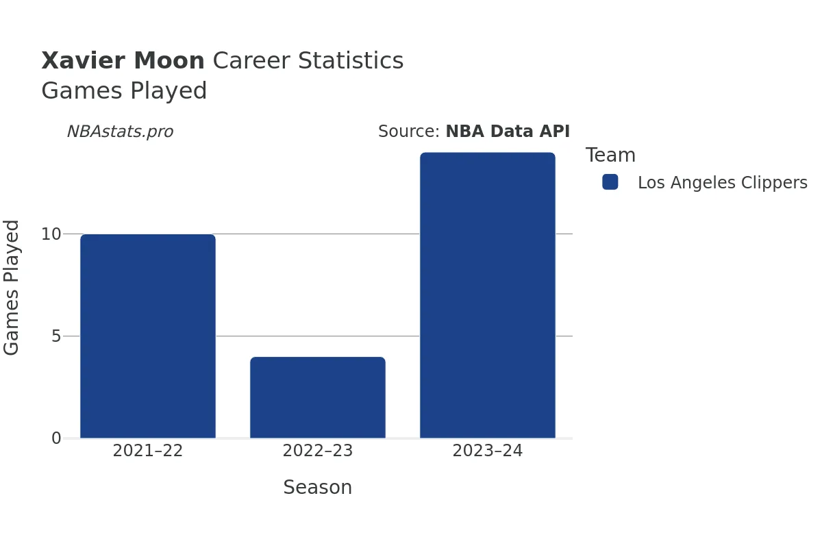 Xavier Moon Games–Played Career Chart