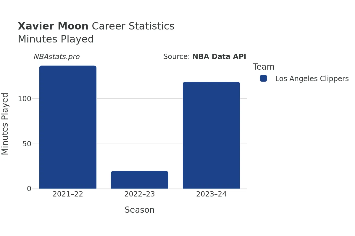 Xavier Moon Minutes–Played Career Chart