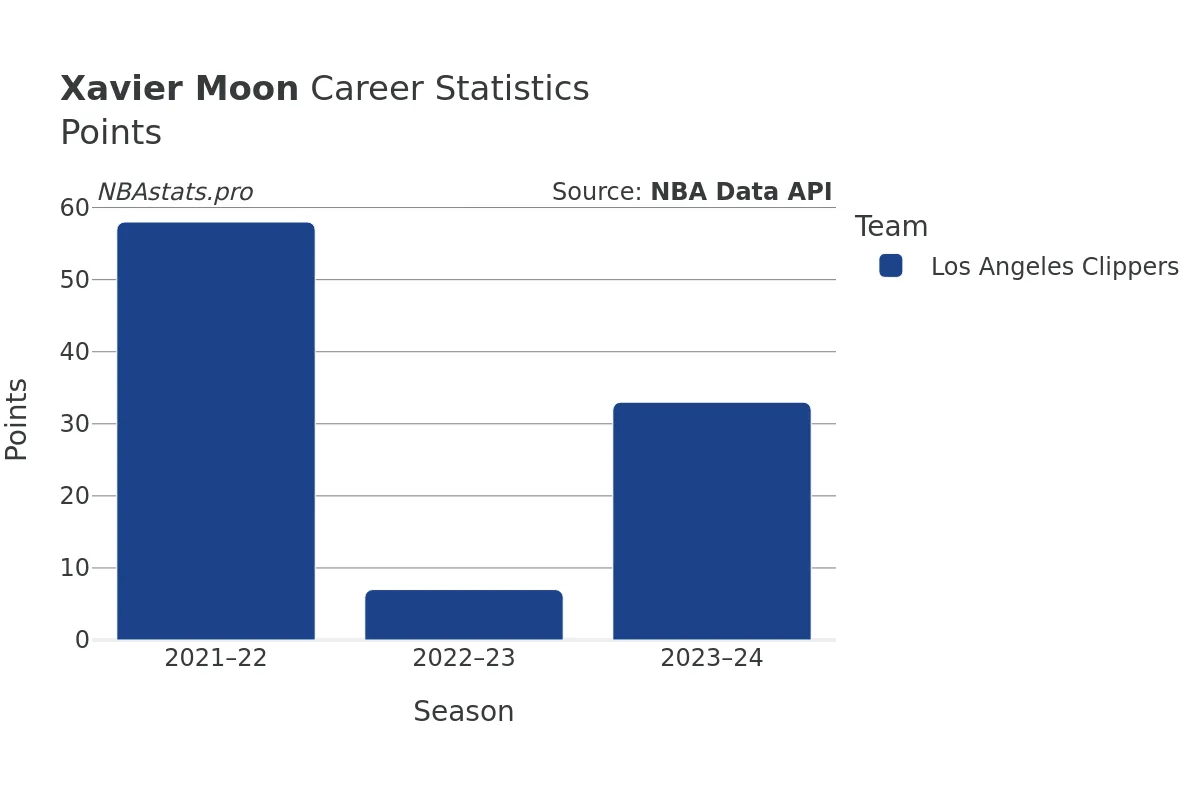 Xavier Moon Points Career Chart