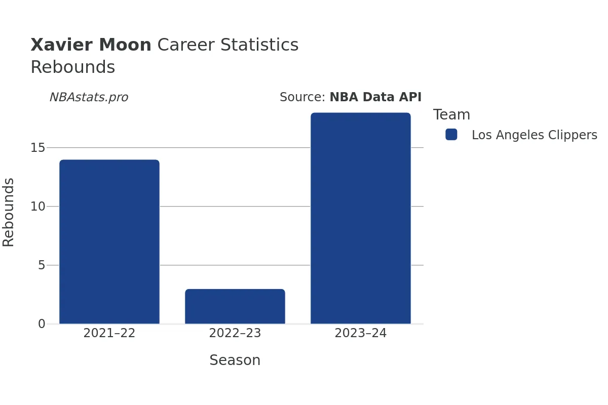 Xavier Moon Rebounds Career Chart