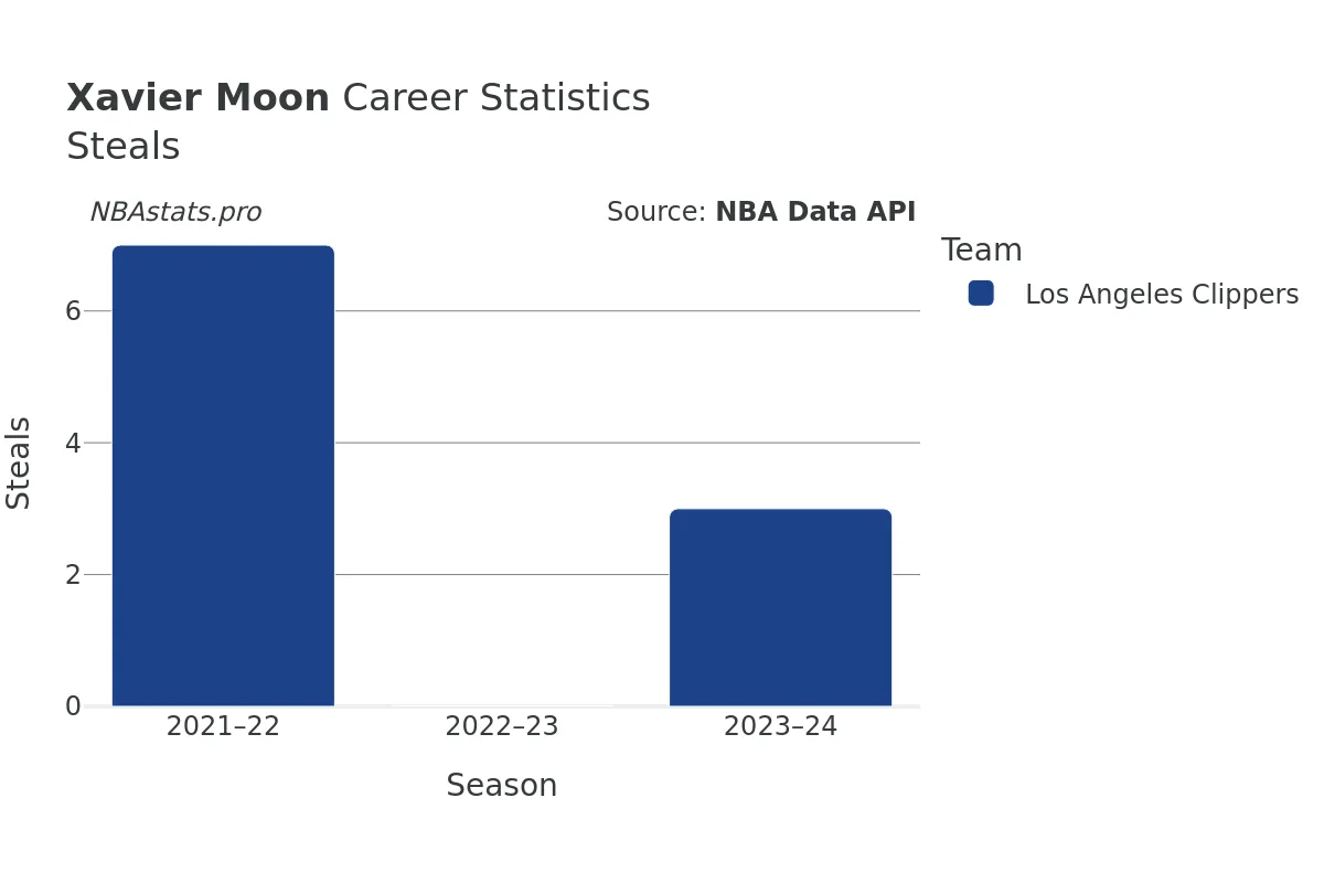 Xavier Moon Steals Career Chart