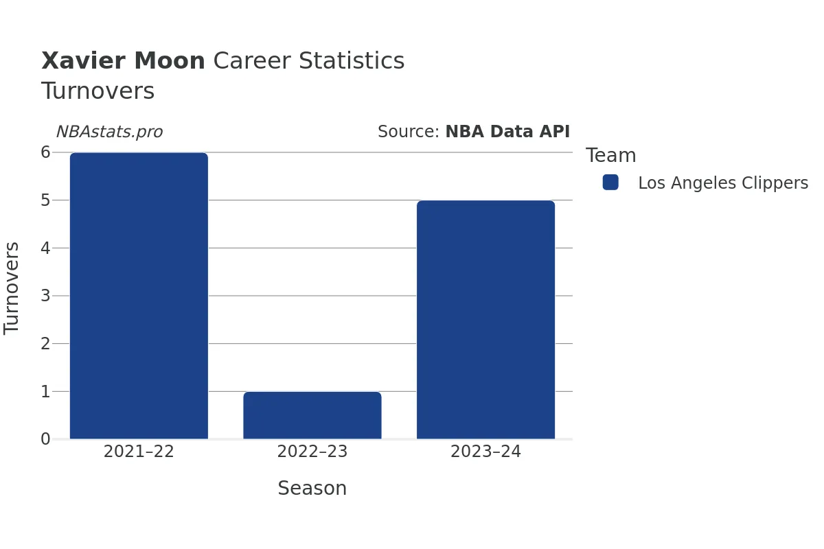 Xavier Moon Turnovers Career Chart