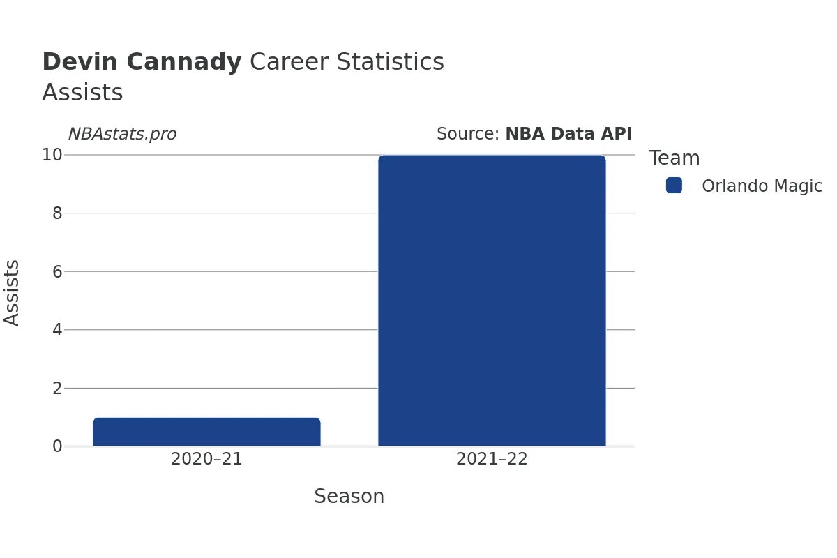 Devin Cannady Assists Career Chart