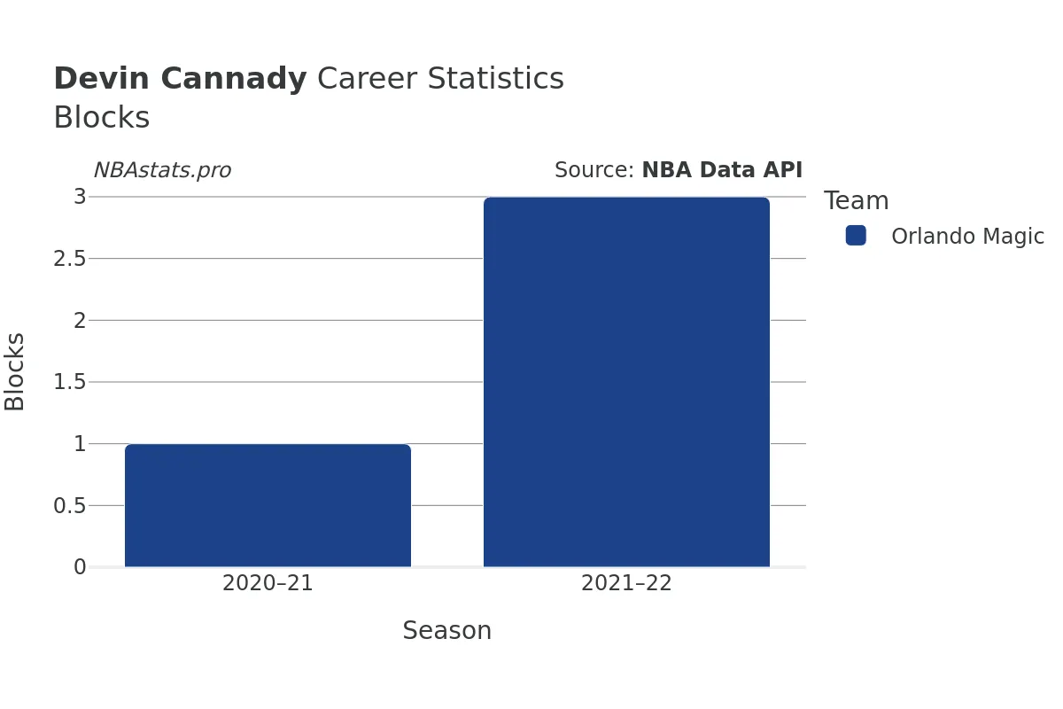 Devin Cannady Blocks Career Chart