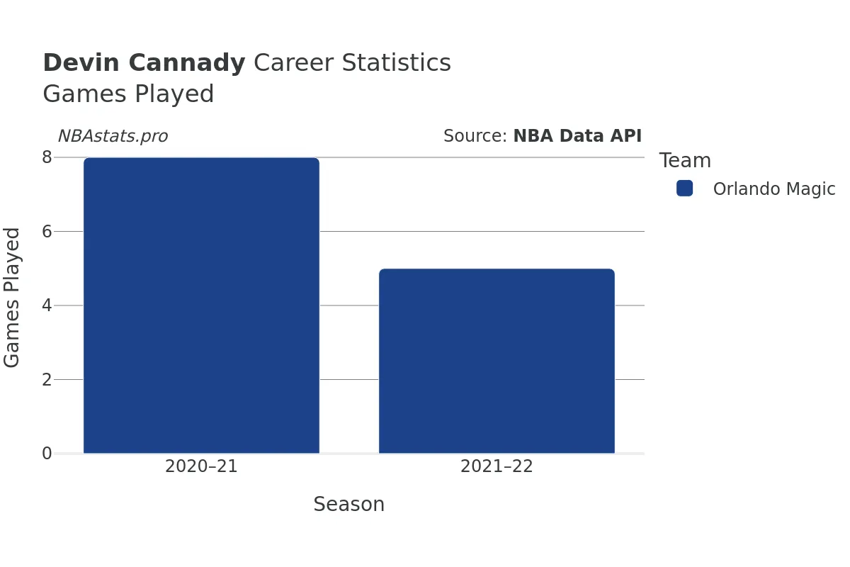 Devin Cannady Games–Played Career Chart