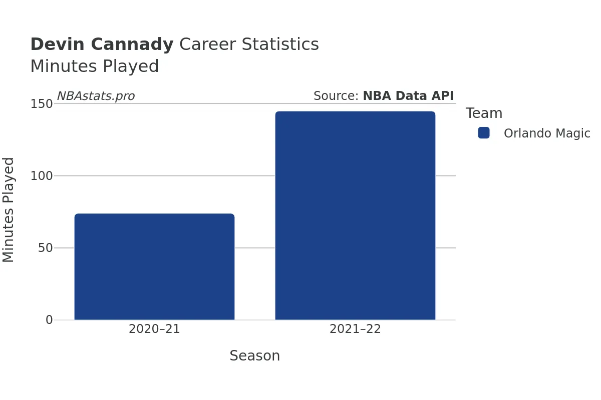 Devin Cannady Minutes–Played Career Chart