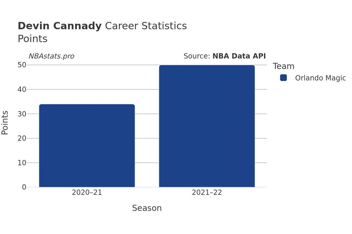 Devin Cannady Points Career Chart