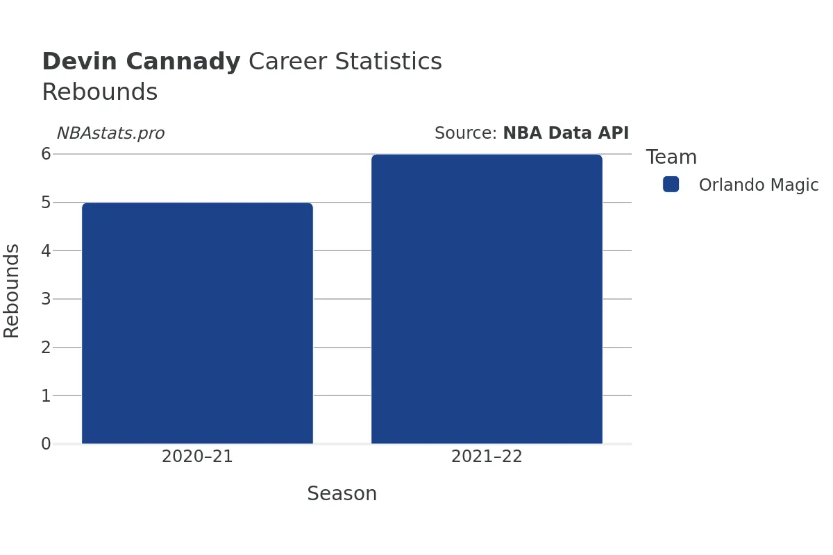 Devin Cannady Rebounds Career Chart