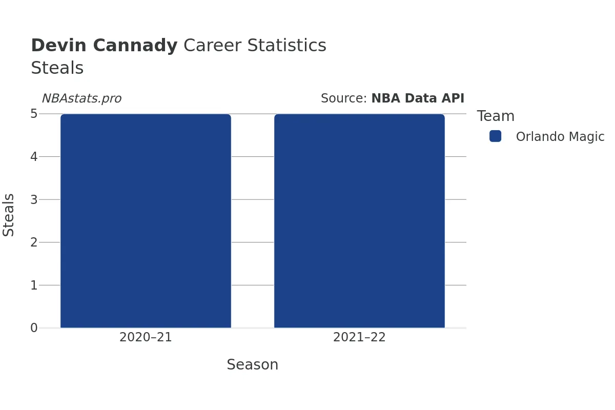 Devin Cannady Steals Career Chart