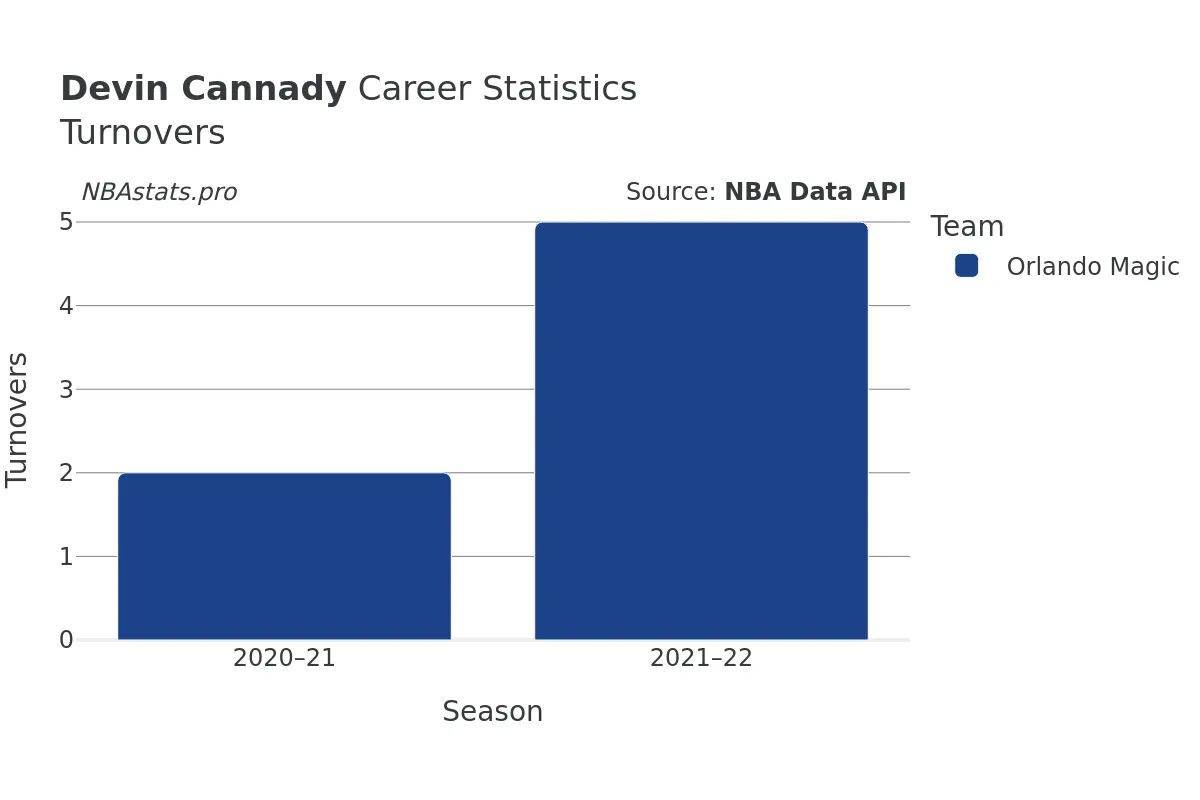 Devin Cannady Turnovers Career Chart