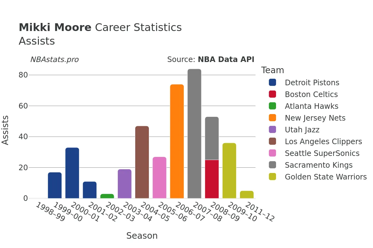 Mikki Moore Assists Career Chart