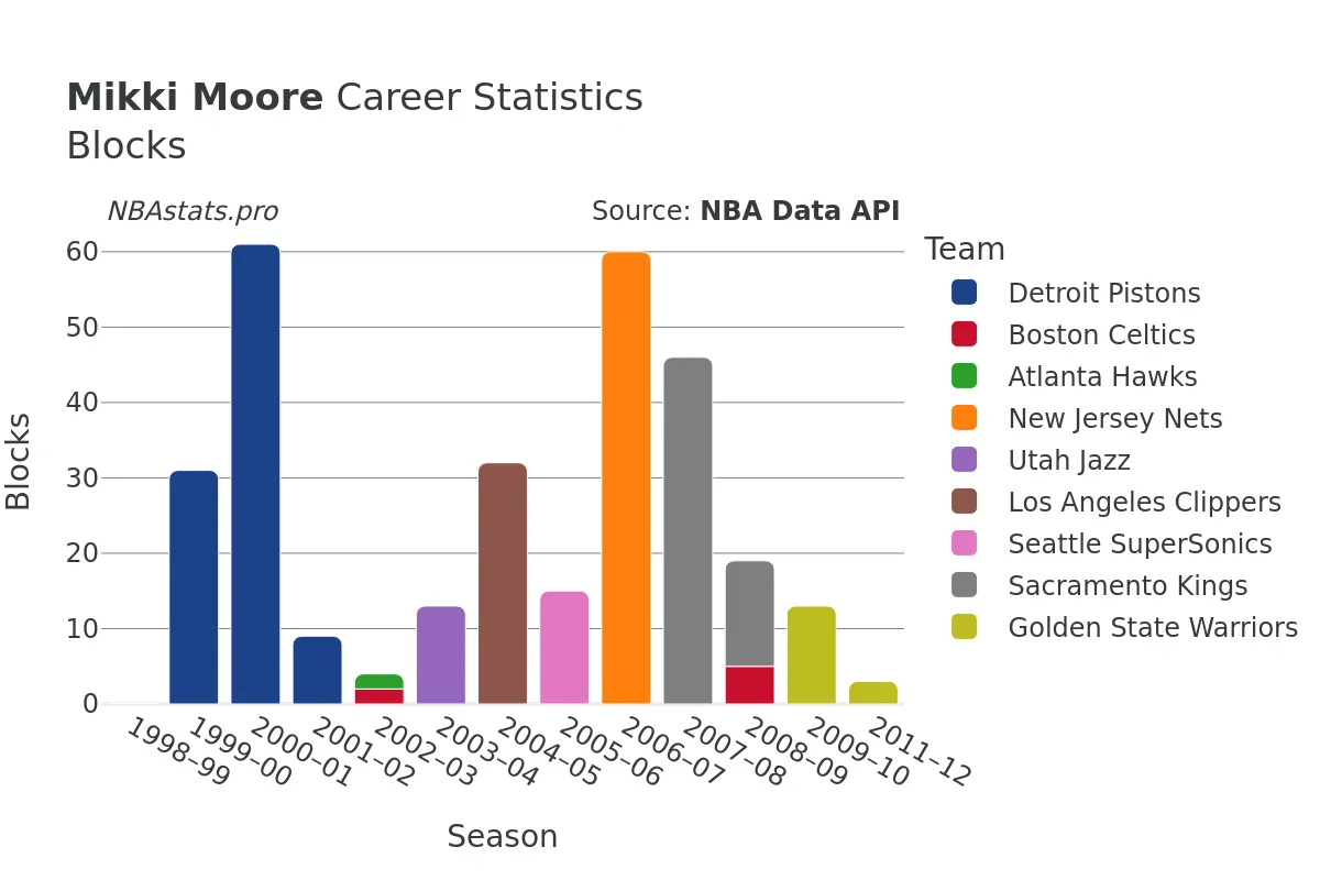 Mikki Moore Blocks Career Chart