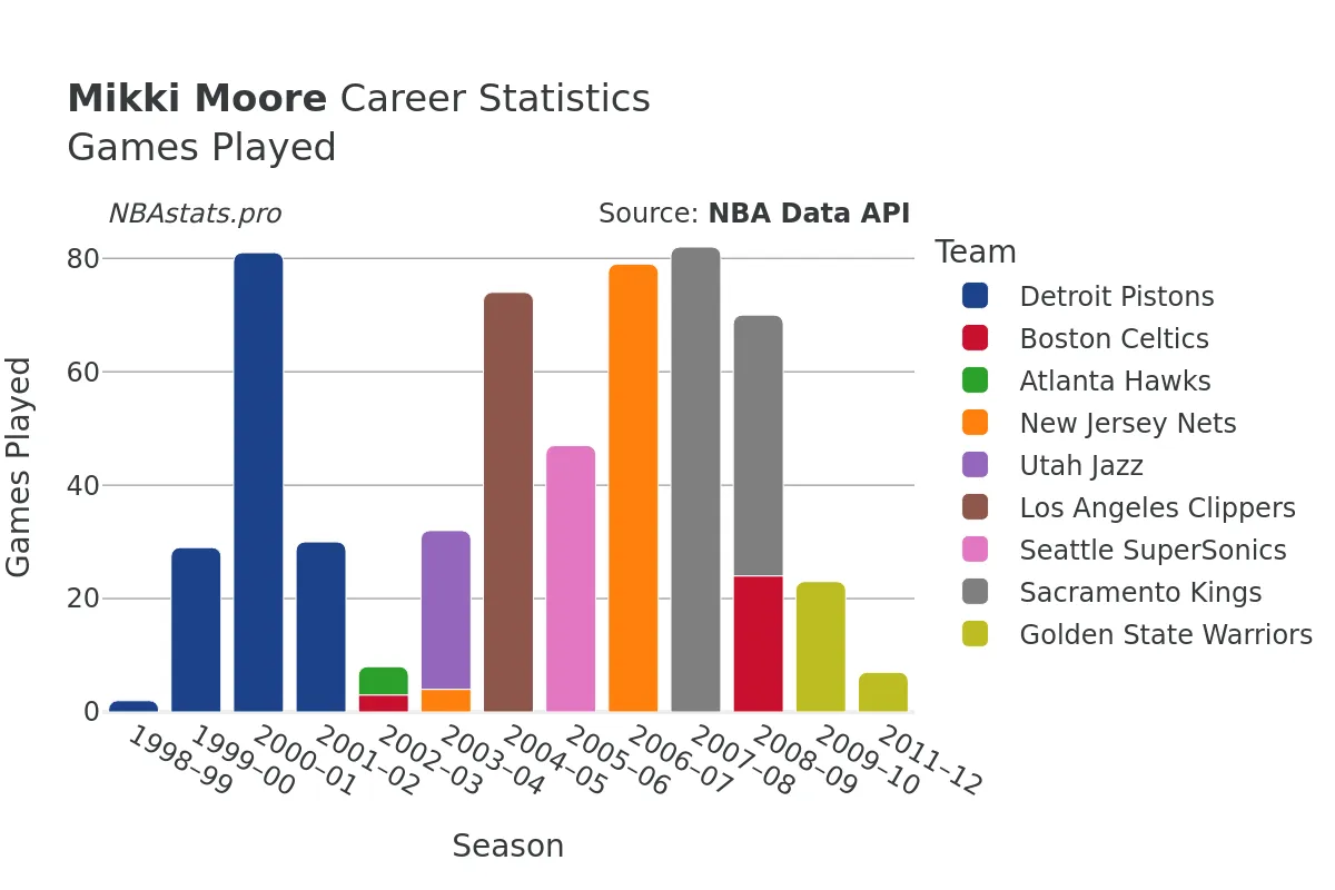 Mikki Moore Games–Played Career Chart