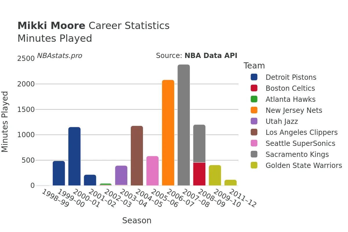 Mikki Moore Minutes–Played Career Chart