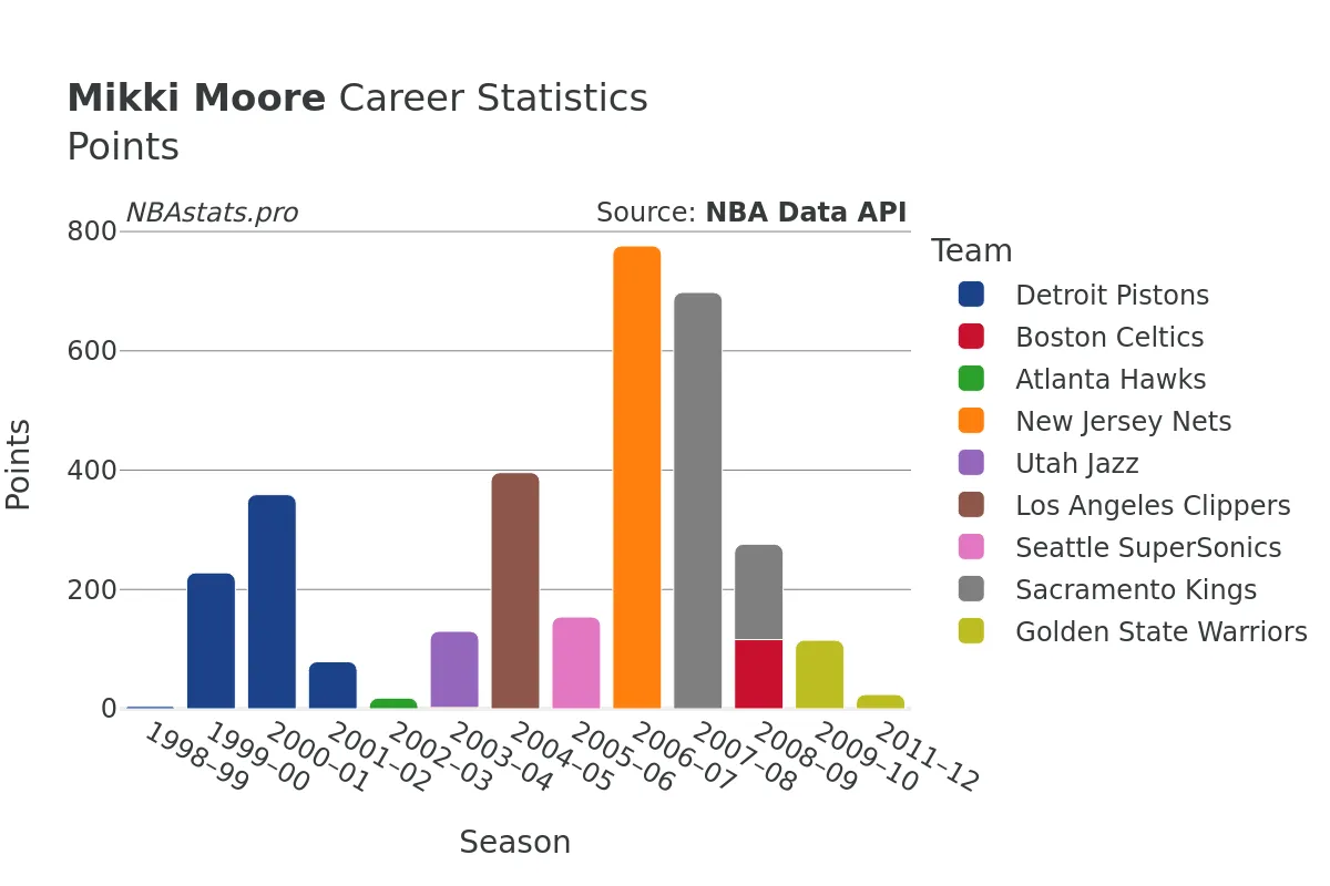 Mikki Moore Points Career Chart