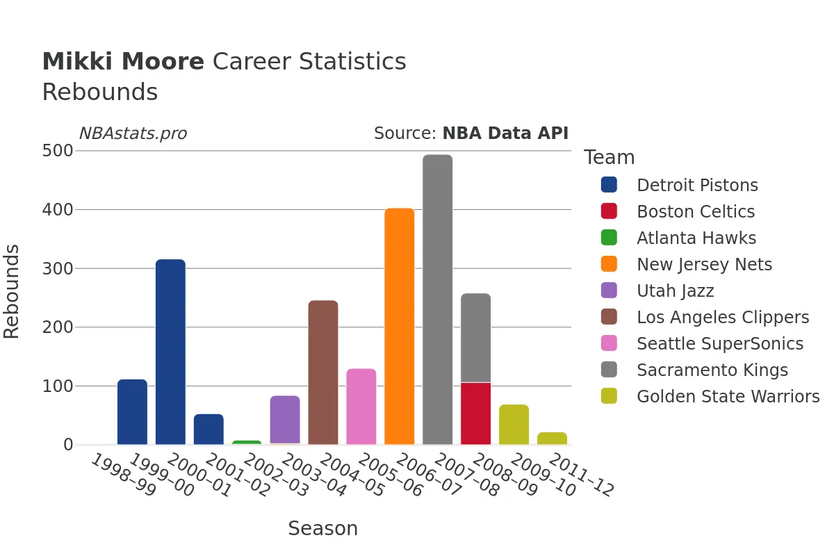 Mikki Moore Rebounds Career Chart