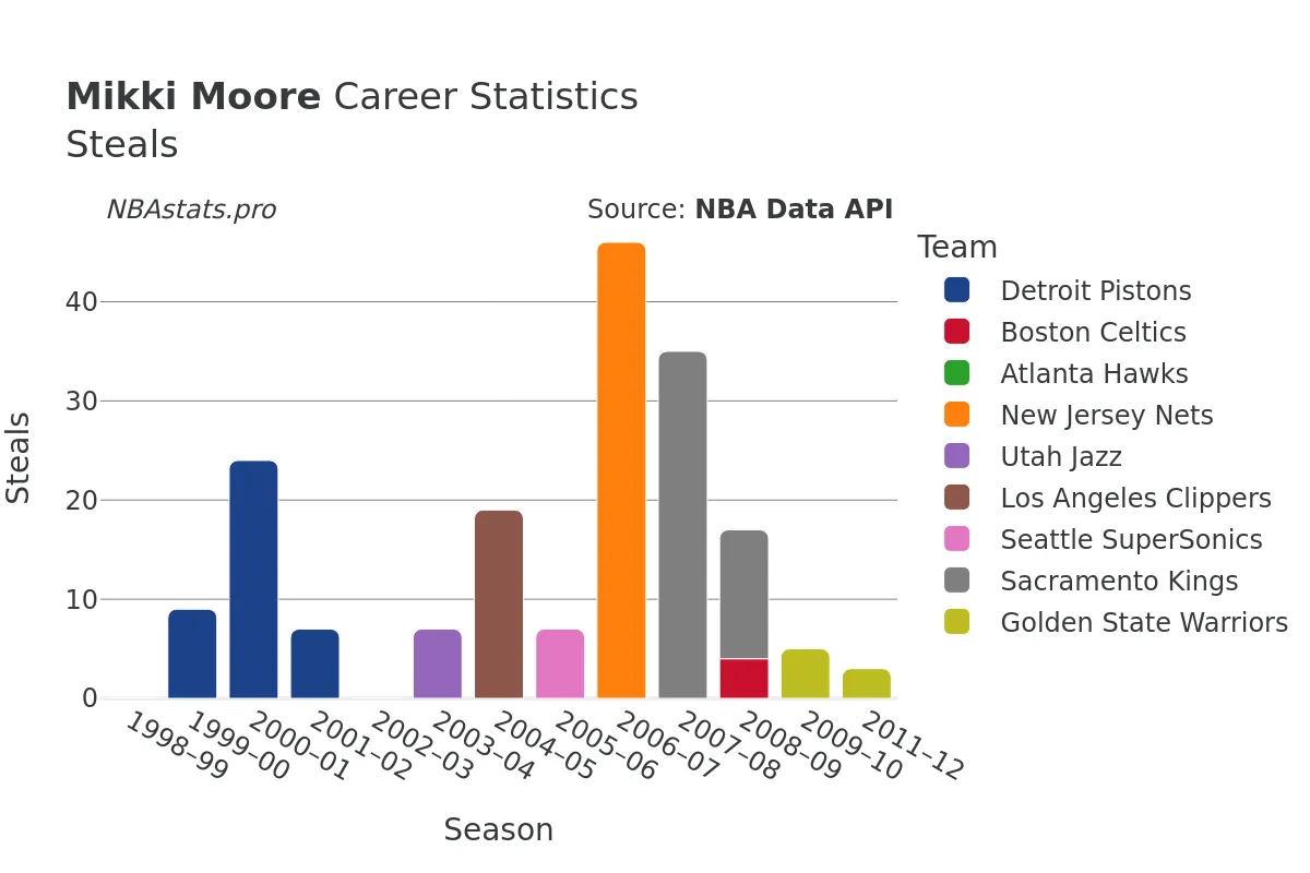 Mikki Moore Steals Career Chart