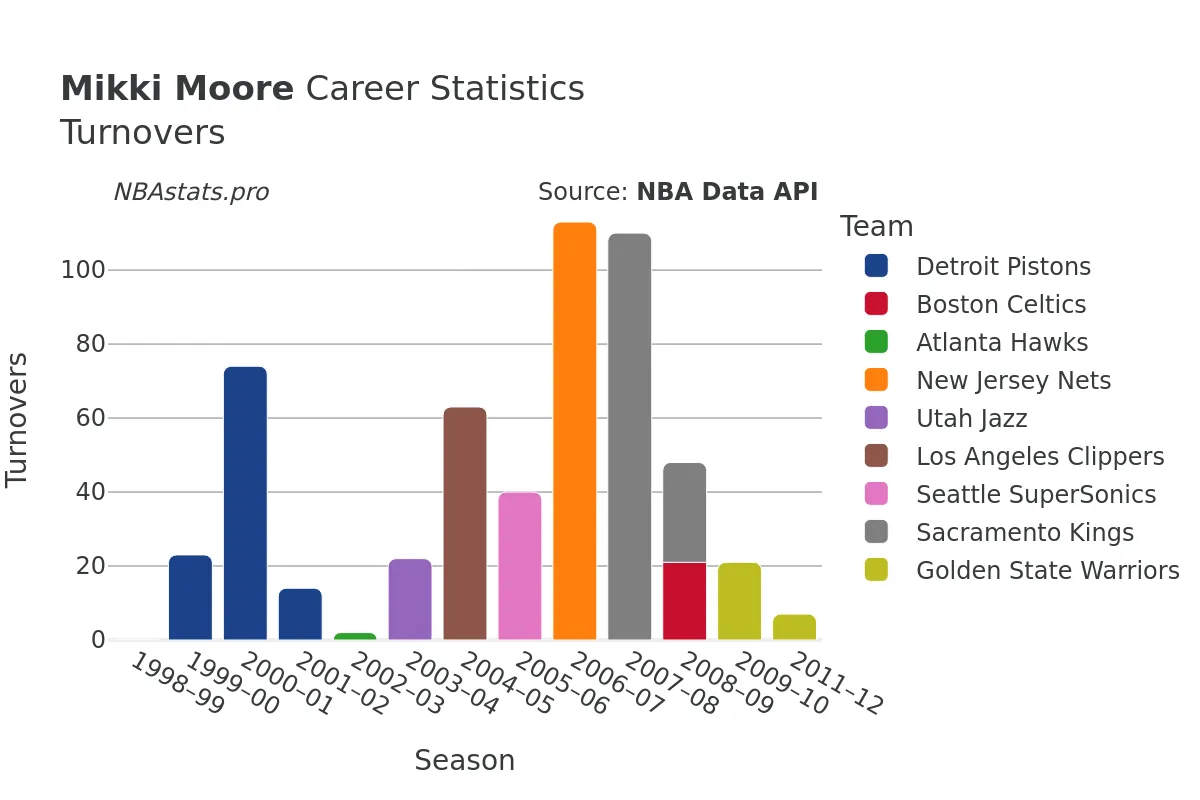 Mikki Moore Turnovers Career Chart