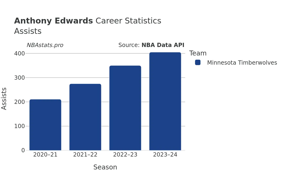 Anthony Edwards Assists Career Chart