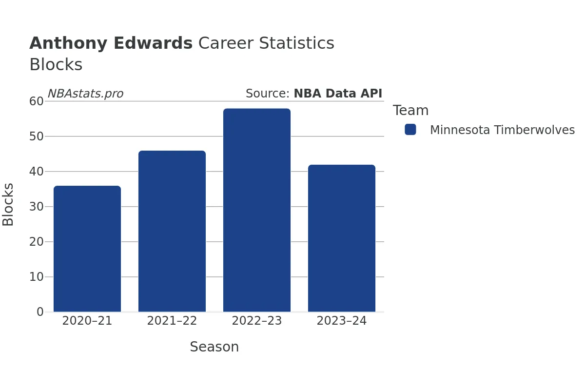 Anthony Edwards Blocks Career Chart