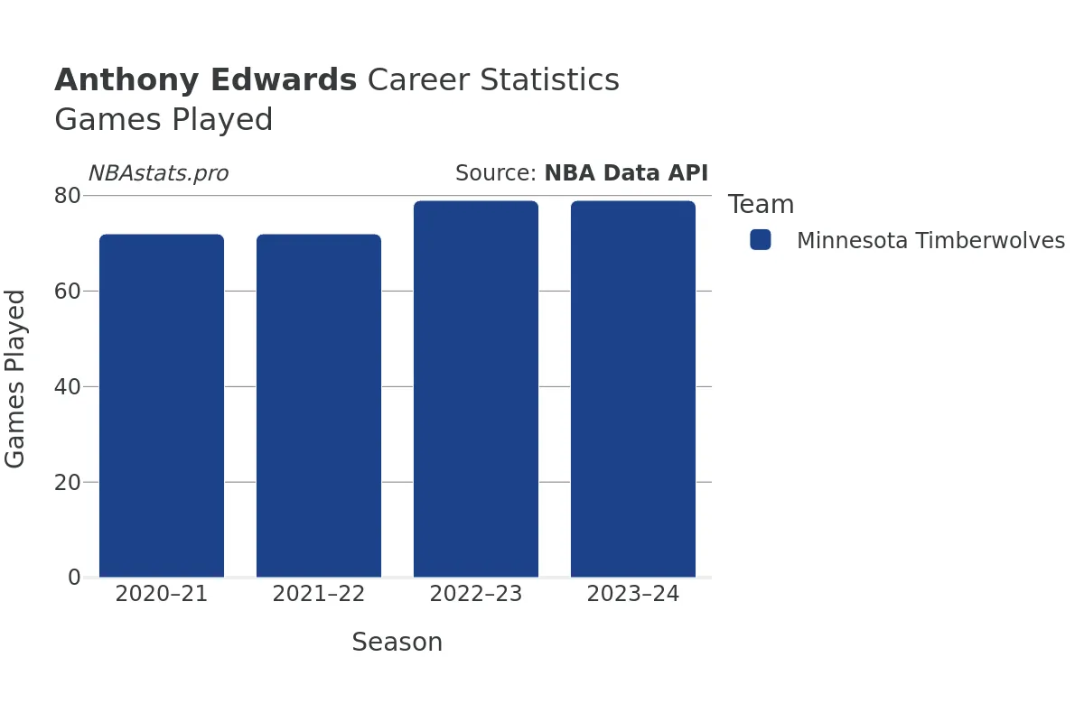 Anthony Edwards Games–Played Career Chart