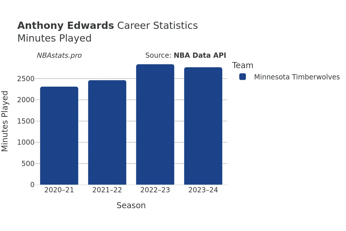 Anthony Edwards Minutes–Played Career Chart