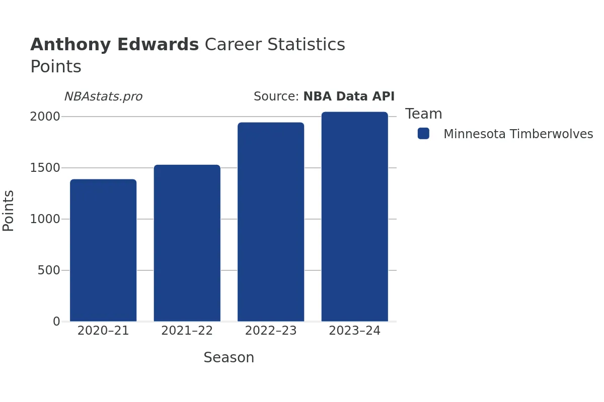 Anthony Edwards Points Career Chart