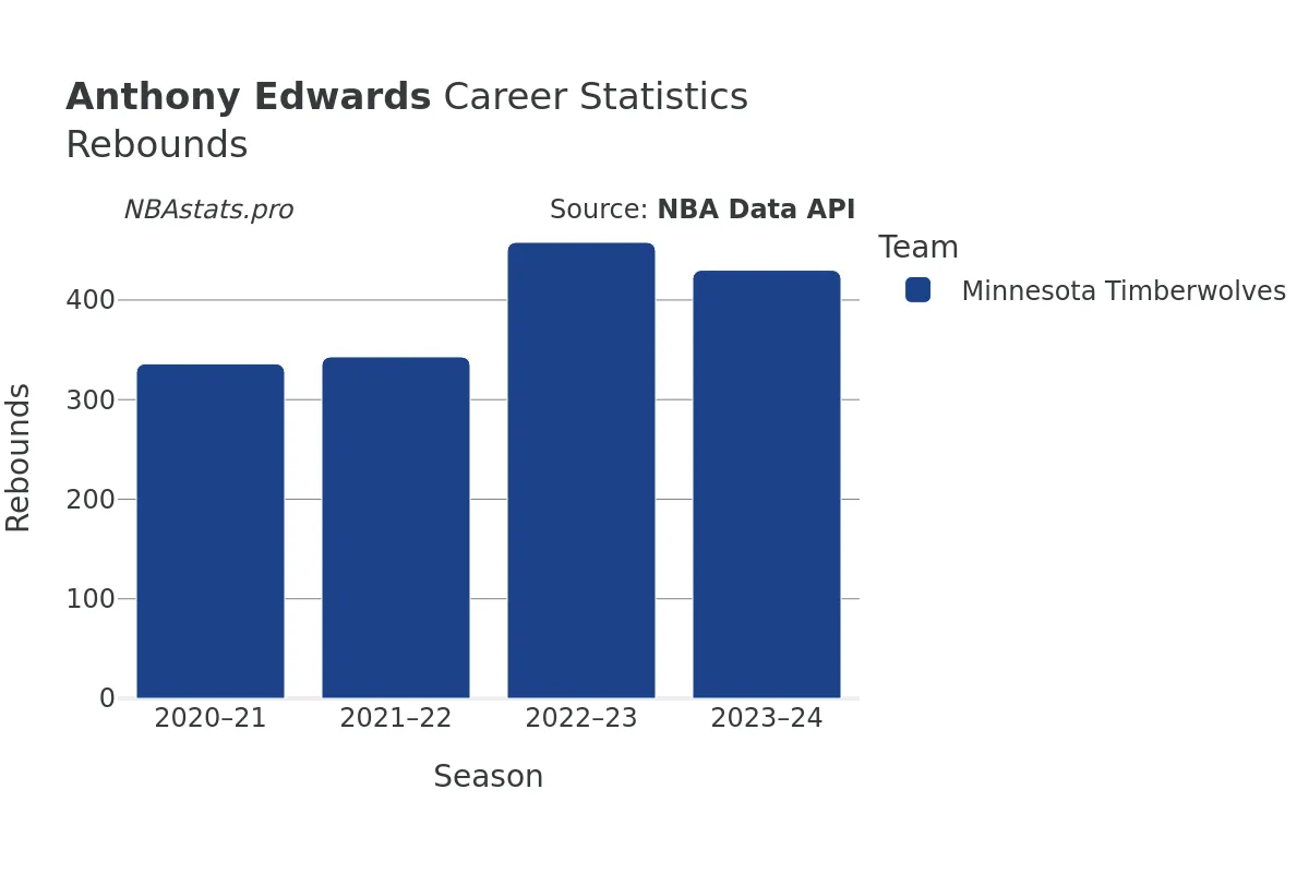 Anthony Edwards Rebounds Career Chart