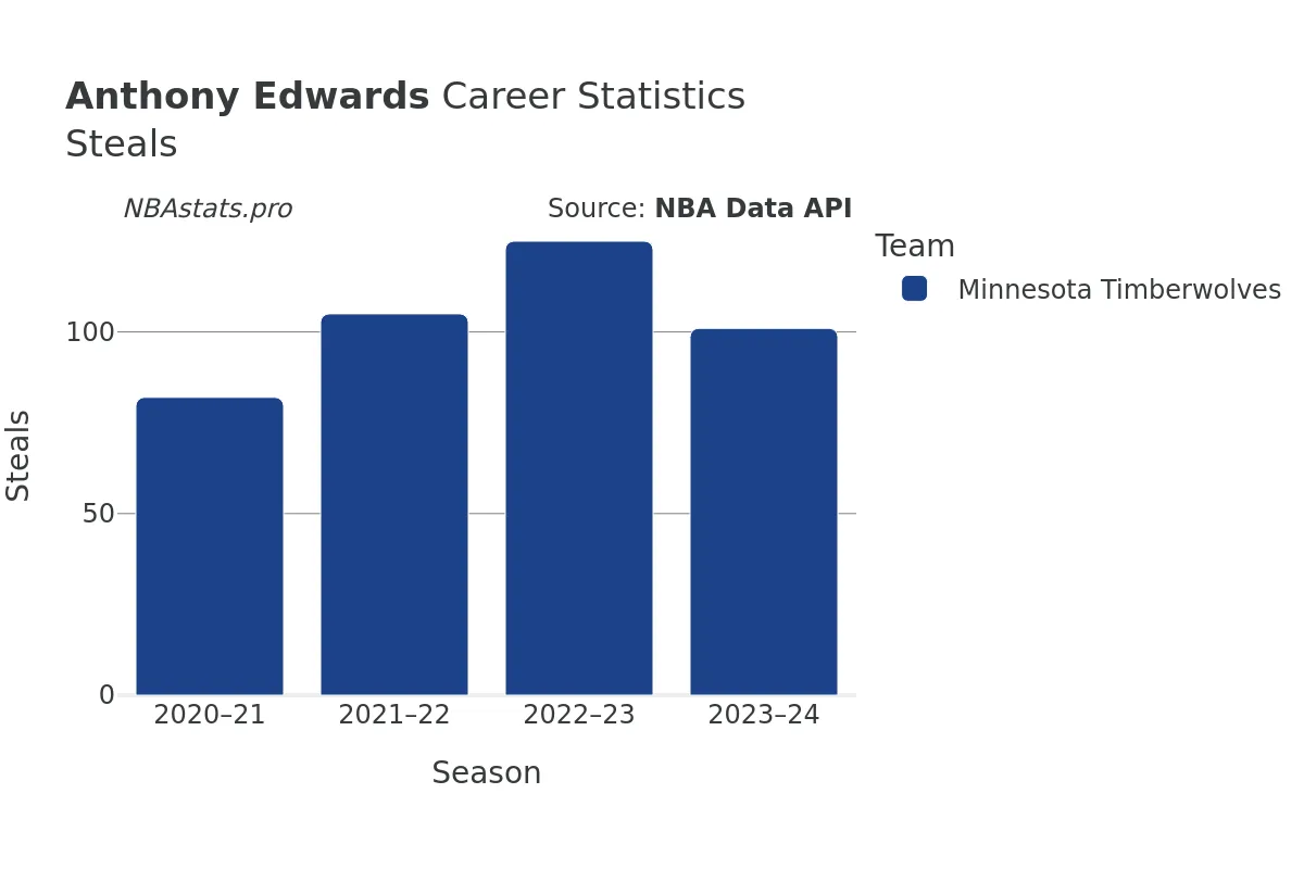 Anthony Edwards Steals Career Chart