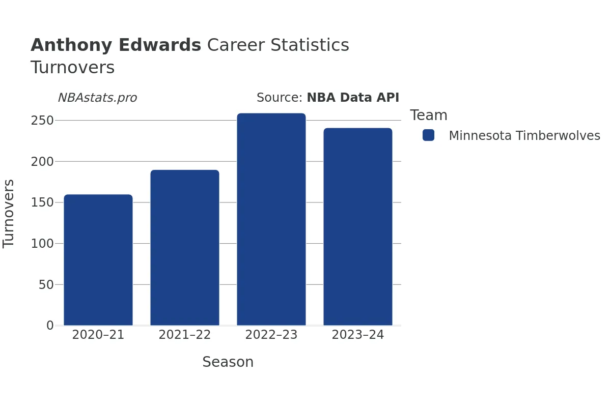 Anthony Edwards Turnovers Career Chart