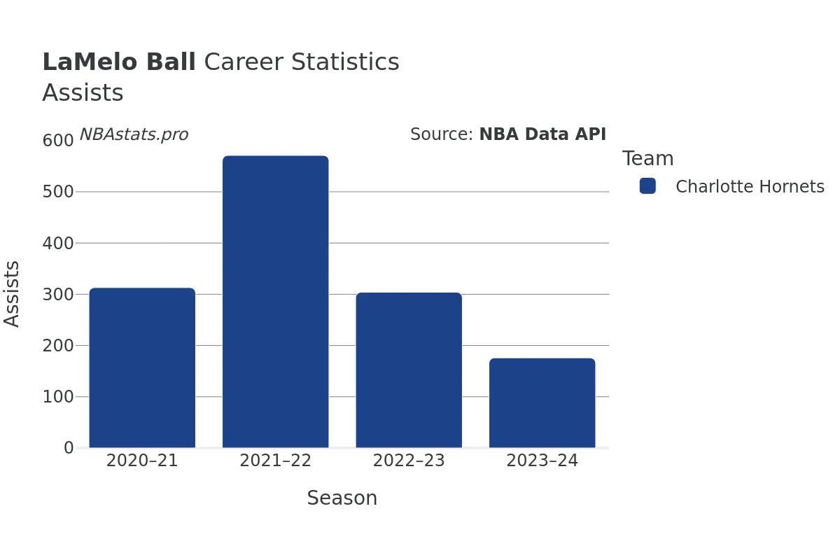 LaMelo Ball Assists Career Chart